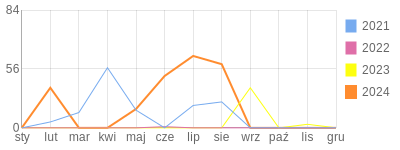 Wykres roczny blog rowerowy Picek.bikestats.pl